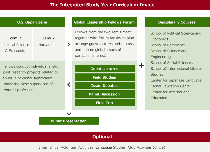 The Integrated Study Year Curriculum Image