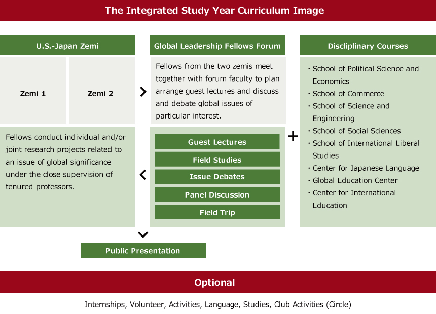 The Integrated Study Year Curriculum Image